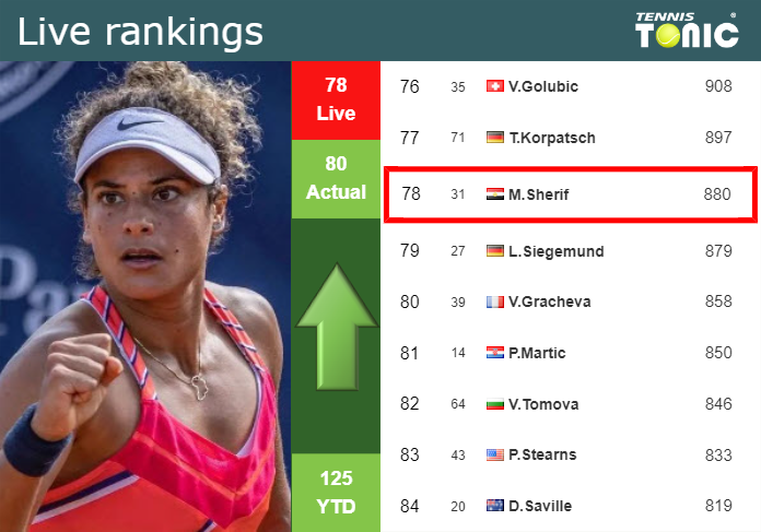 LIVE RANKINGS. Sherif improves her ranking just before taking on Paolini in Rome