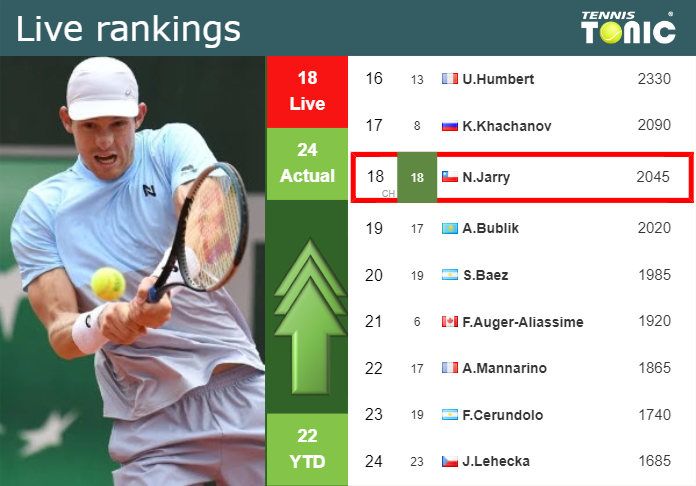 LIVE RANKINGS. Jarry improves his ranking before facing Paul in Rome