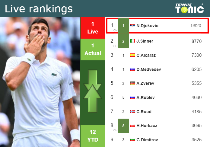 LIVE RANKINGS. Djokovic’s rankings just before competing against Moutet in Rome
