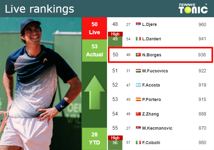 LIVE RANKINGS. Borges improves his position
 ahead of facing Bublik in Rome