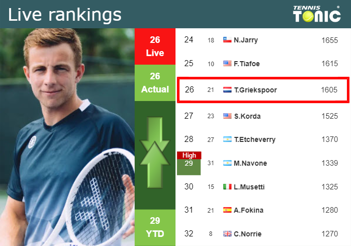 LIVE RANKINGS. Griekspoor’s rankings prior to playing Passaro in Rome