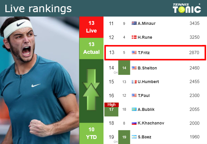 LIVE RANKINGS. Fritz’s rankings just before playing Rublev in Madrid