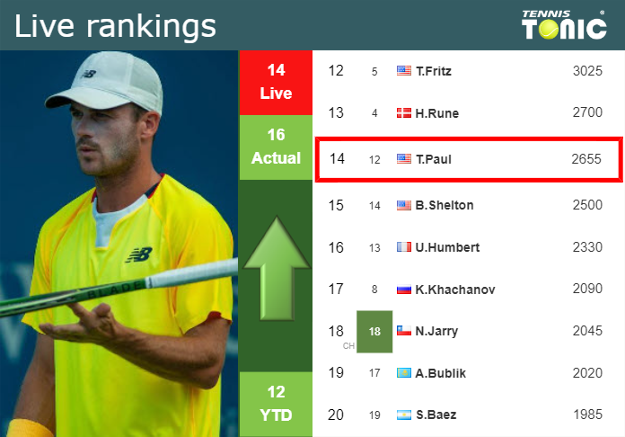 LIVE RANKINGS. Paul improves his rank prior to taking on Jarry in Rome