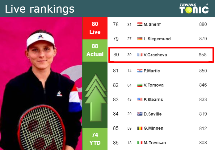 LIVE RANKINGS. Gracheva improves her position
 prior to facing Sakkari in Rome