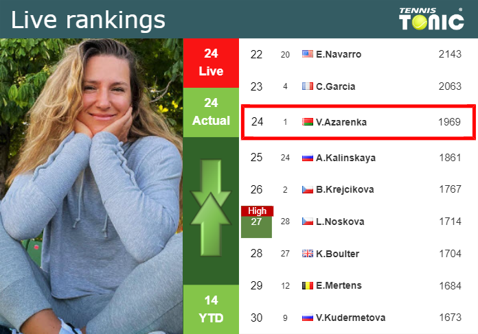 LIVE RANKINGS. Azarenka’s rankings before competing against Linette in Rome