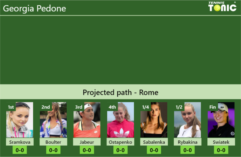 ROME DRAW. Georgia Pedone’s prediction with Sramkova next. H2H and rankings Georgia Pedone Stats info