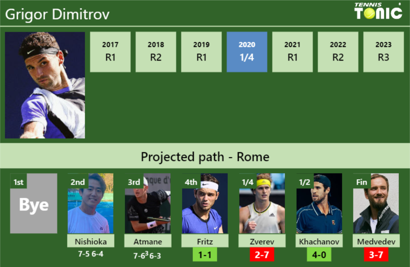 [UPDATED R4]. Prediction, H2H of Grigor Dimitrov’s draw vs Fritz, Zverev, Khachanov, Medvedev to win the Rome