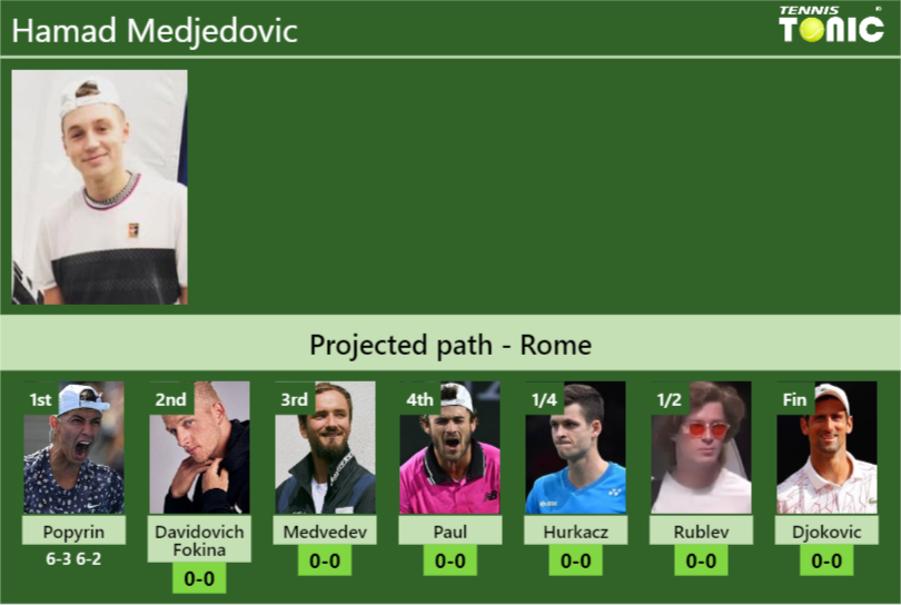 [UPDATED R2]. Prediction, H2H of Hamad Medjedovic’s draw vs Davidovich Fokina, Medvedev, Paul, Hurkacz, Rublev, Djokovic to win the Rome