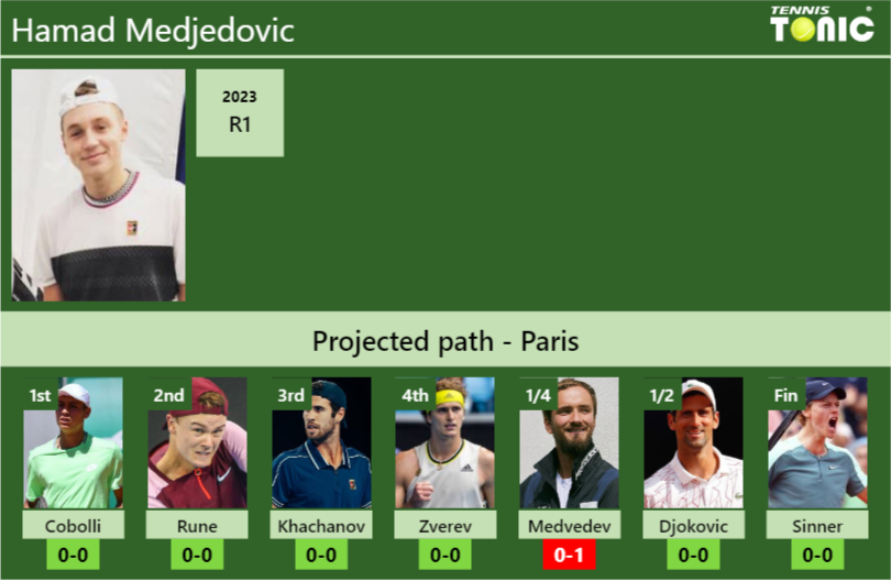 FRENCH OPEN DRAW. Hamad Medjedovic’s prediction with Cobolli next. H2H and rankings