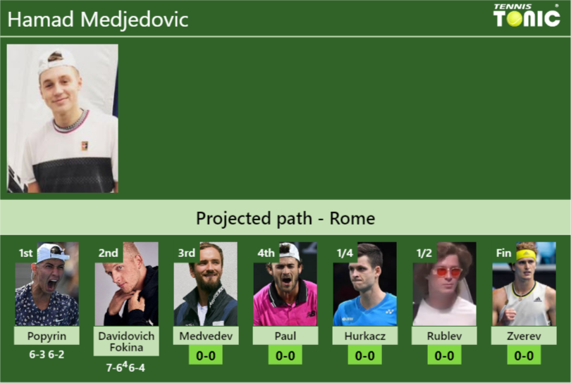 [UPDATED R3]. Prediction, H2H of Hamad Medjedovic’s draw vs Medvedev, Paul, Hurkacz, Rublev, Zverev to win the Rome