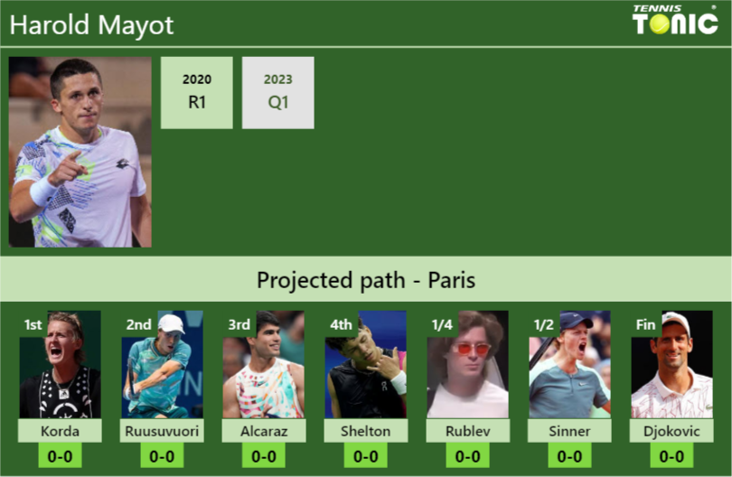 FRENCH OPEN DRAW. Harold Mayot’s prediction with Korda next. H2H and rankings