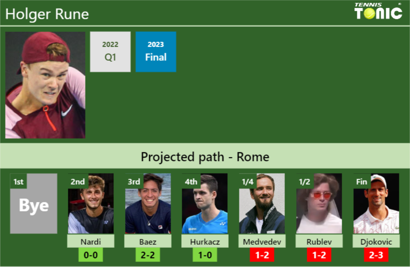 ROME DRAW. Holger Rune’s prediction with Nardi next. H2H and rankings