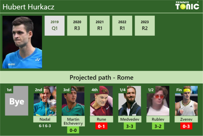 [UPDATED R3]. Prediction, H2H of Hubert Hurkacz’s draw vs Martin Etcheverry, Rune, Medvedev, Rublev, Zverev to win the Rome