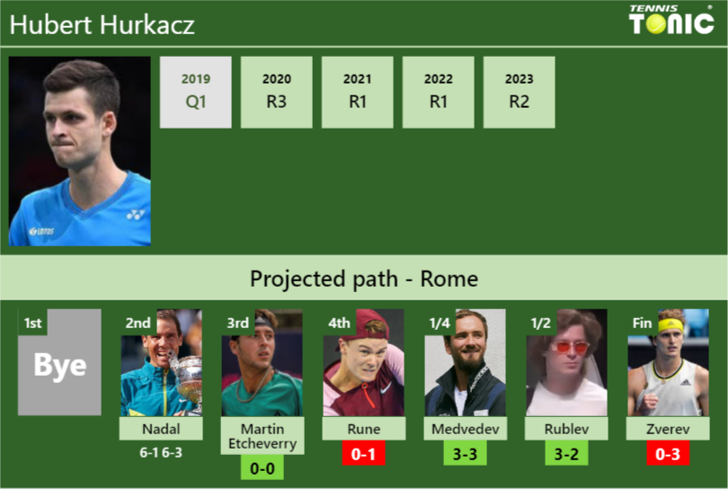 UPDATED R3 Prediction H2H of Hubert Hurkacz s draw vs Martin Etcheverry Rune Medvedev Rublev Zverev to win the Rome Tennis Tonic News Predictions H2H Live Scores stats