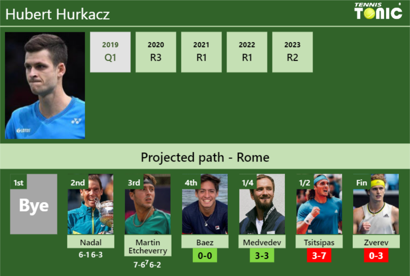 [UPDATED R4]. Prediction, H2H of Hubert Hurkacz’s draw vs Baez, Medvedev, Tsitsipas, Zverev to win the Rome