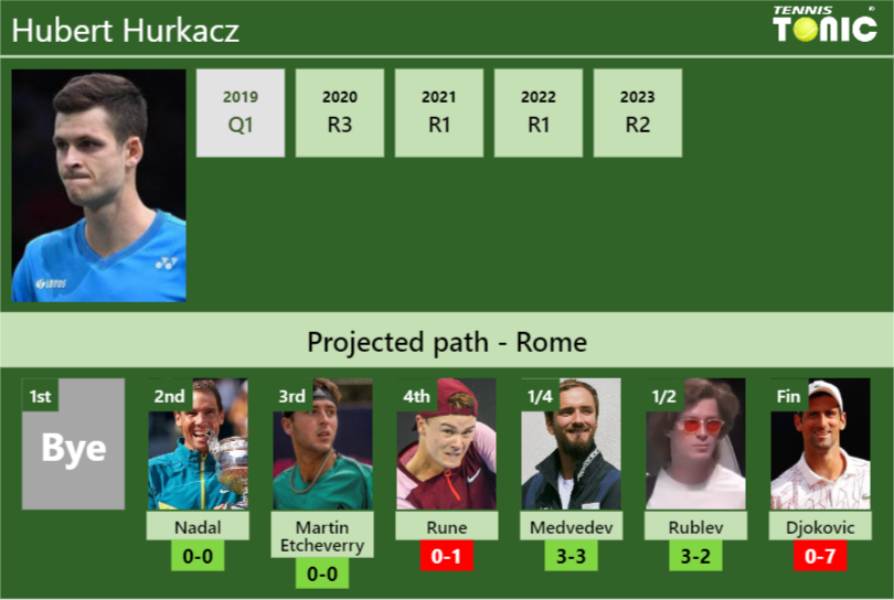 Hubert Hurkacz Stats info