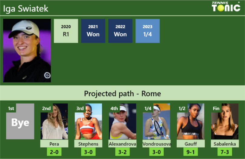 ROME DRAW. Iga Swiatek’s prediction with Pera next. H2H and rankings