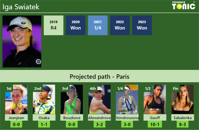 FRENCH OPEN DRAW. Iga Swiatek’s prediction with Jeanjean next. H2H and rankings