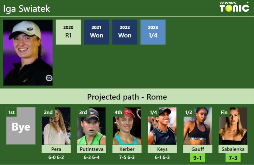[UPDATED SF]. Prediction, H2H of Iga Swiatek’s draw vs Gauff, Sabalenka to win the Rome