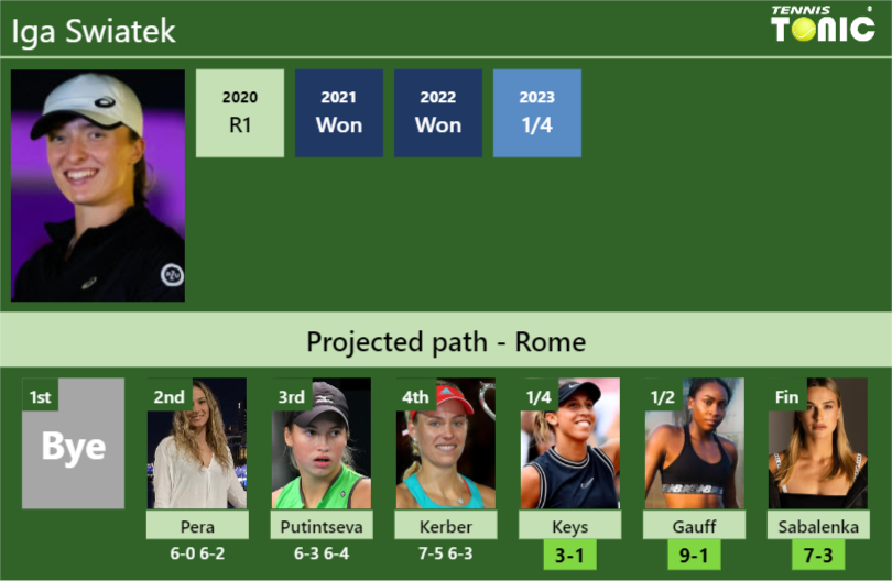 [UPDATED QF]. Prediction, H2H of Iga Swiatek’s draw vs Keys, Gauff, Sabalenka to win the Rome
