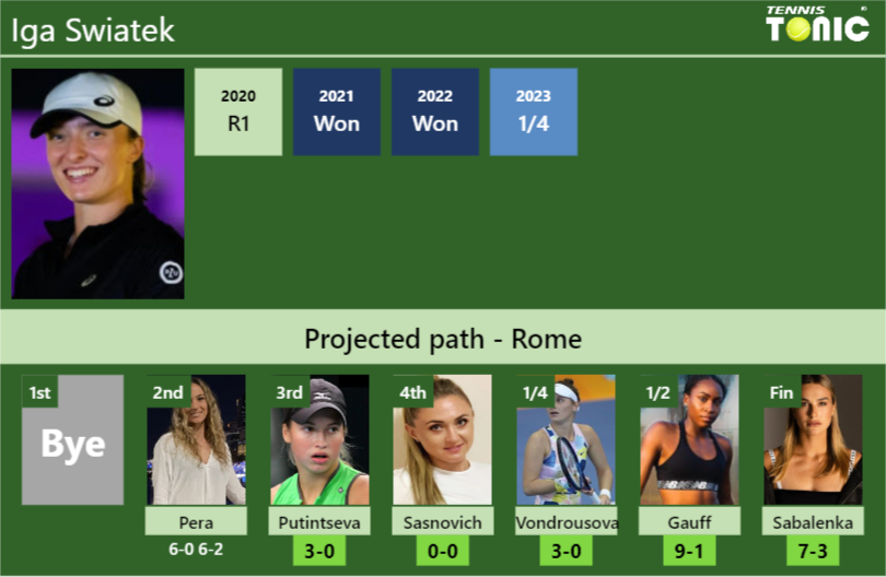 [UPDATED R3]. Prediction, H2H of Iga Swiatek’s draw vs Putintseva, Sasnovich, Vondrousova, Gauff, Sabalenka to win the Rome