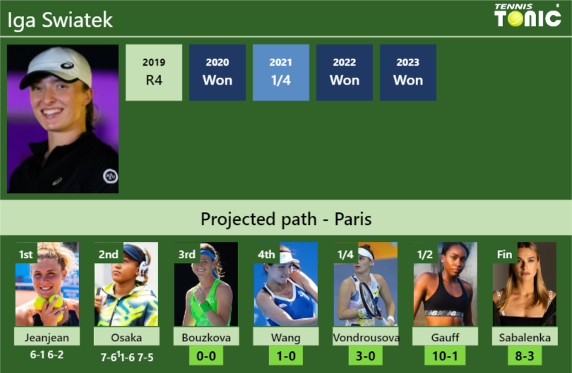 [UPDATED R3]. Prediction, H2H of Iga Swiatek’s draw vs Bouzkova, Wang, Vondrousova, Gauff, Sabalenka to win the French Open