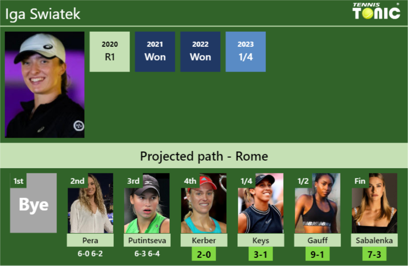 [UPDATED R4]. Prediction, H2H of Iga Swiatek's draw vs Kerber, Keys