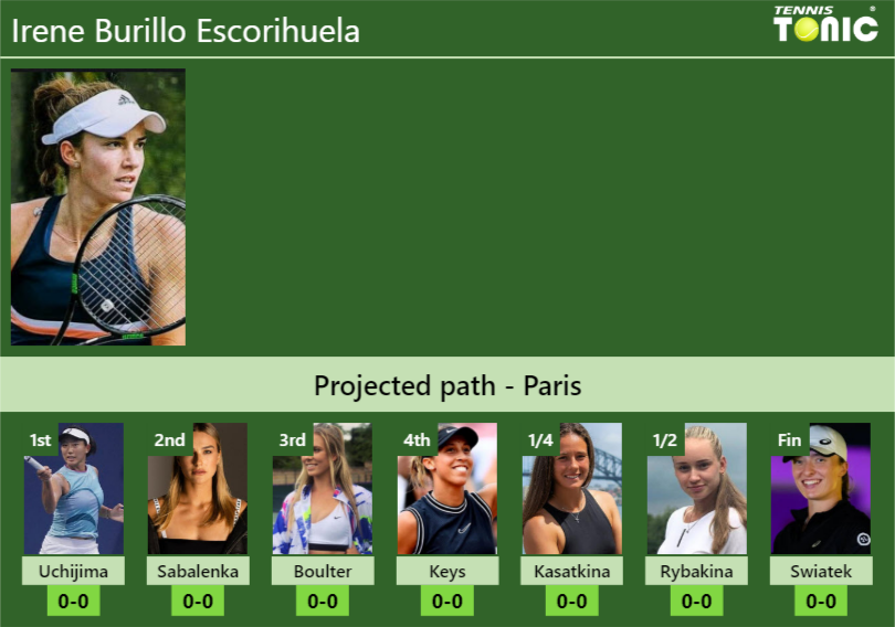 FRENCH OPEN DRAW. Irene Burillo Escorihuela’s prediction with Uchijima next. H2H and rankings