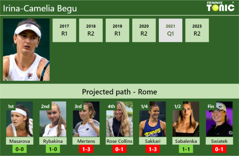 ROME DRAW. Irina-Camelia Begu’s prediction with Masarova next. H2H and rankings