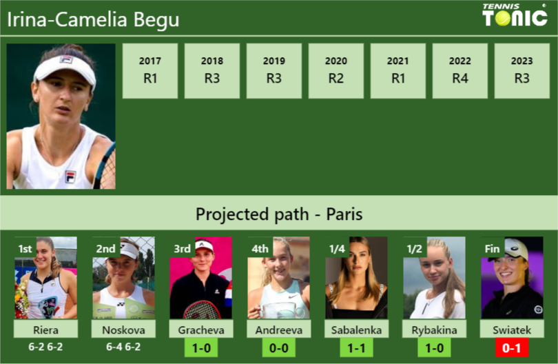 [UPDATED R3]. Prediction, H2H of Irina-Camelia Begu’s draw vs Gracheva, Andreeva, Sabalenka, Rybakina, Swiatek to win the French Open