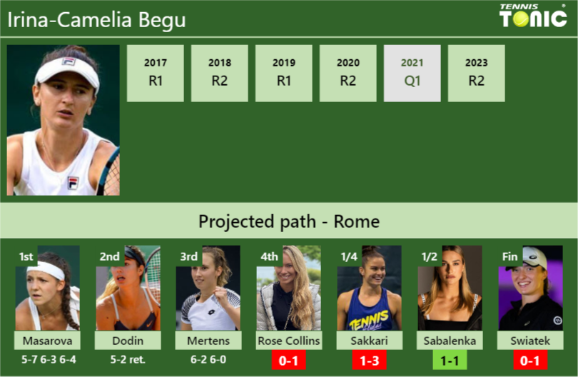 [UPDATED R4]. Prediction, H2H of Irina-Camelia Begu’s draw vs Rose Collins, Sakkari, Sabalenka, Swiatek to win the Rome