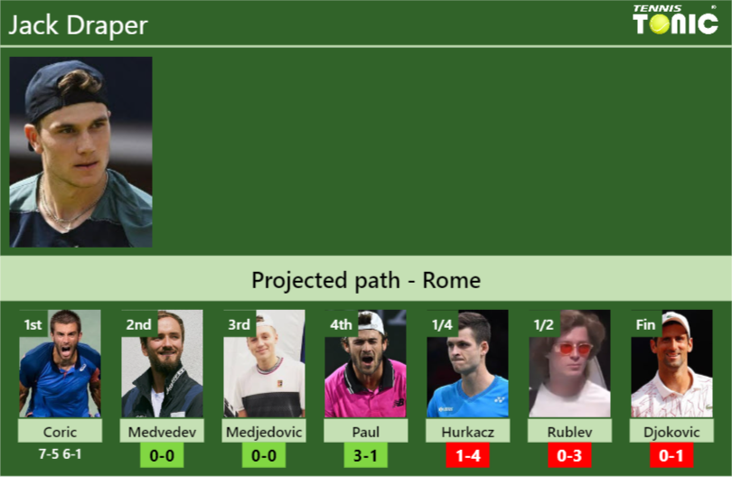 [UPDATED R2]. Prediction, H2H of Jack Draper’s draw vs Medvedev, Medjedovic, Paul, Hurkacz, Rublev, Djokovic to win the Rome