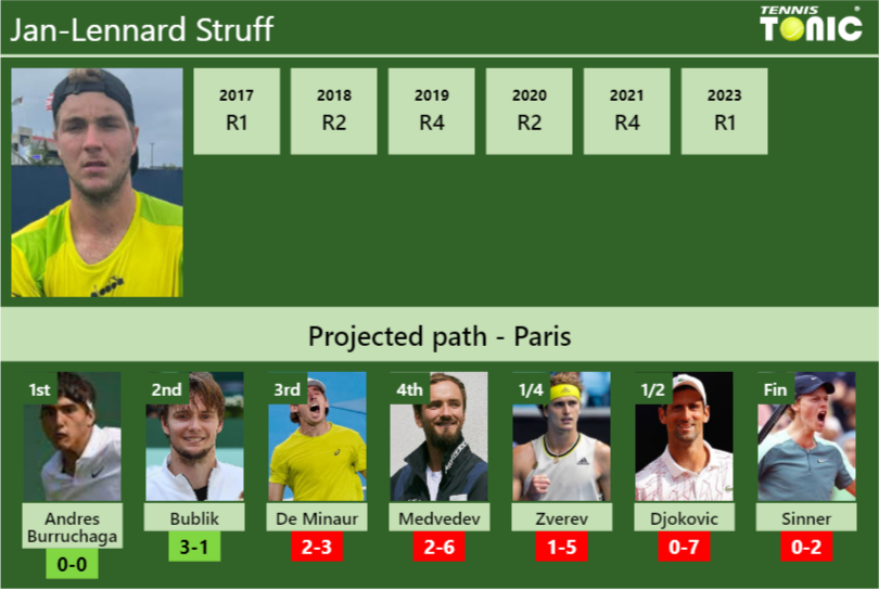 FRENCH OPEN DRAW. Jan-Lennard Struff’s prediction with Andres Burruchaga next. H2H and rankings