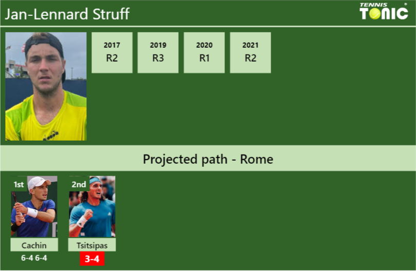 [UPDATED R2]. Prediction, H2H of Jan-Lennard Struff’s draw vs Tsitsipas to win the Rome