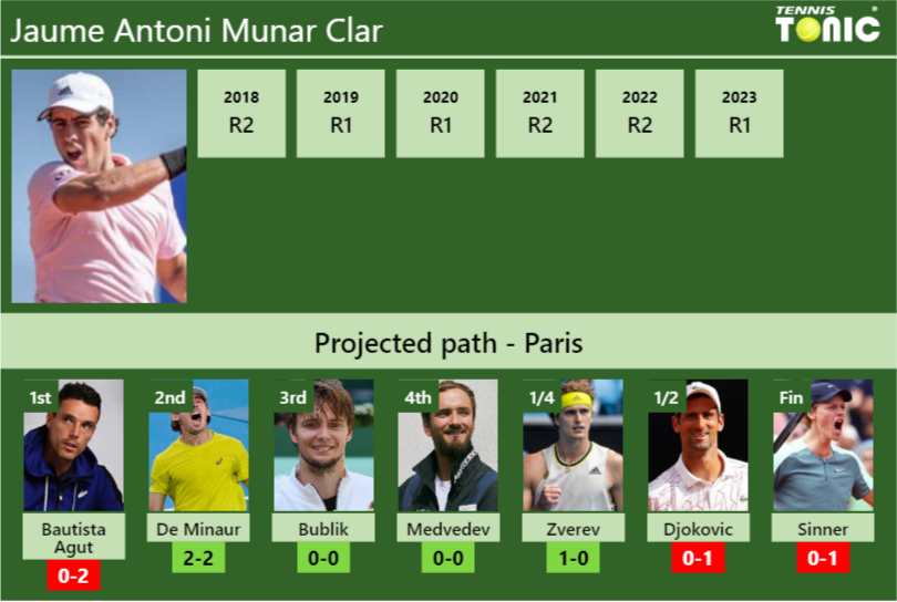 FRENCH OPEN DRAW. Jaume Antoni Munar Clar’s prediction with Bautista Agut next. H2H and rankings