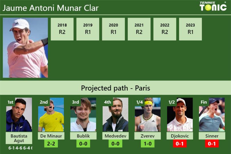 Jaume Antoni Munar Clar Stats info