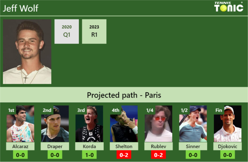 FRENCH OPEN DRAW. Jeff Wolf’s prediction with Alcaraz next. H2H and rankings