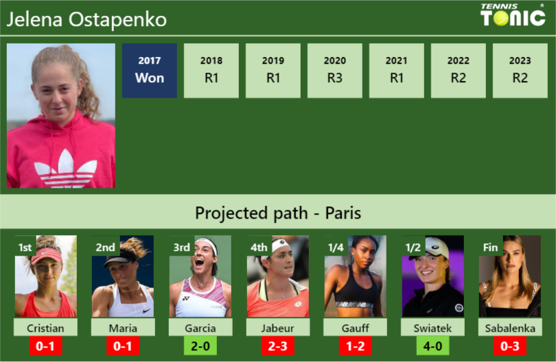 FRENCH OPEN DRAW. Jelena Ostapenko’s prediction with Cristian next. H2H and rankings