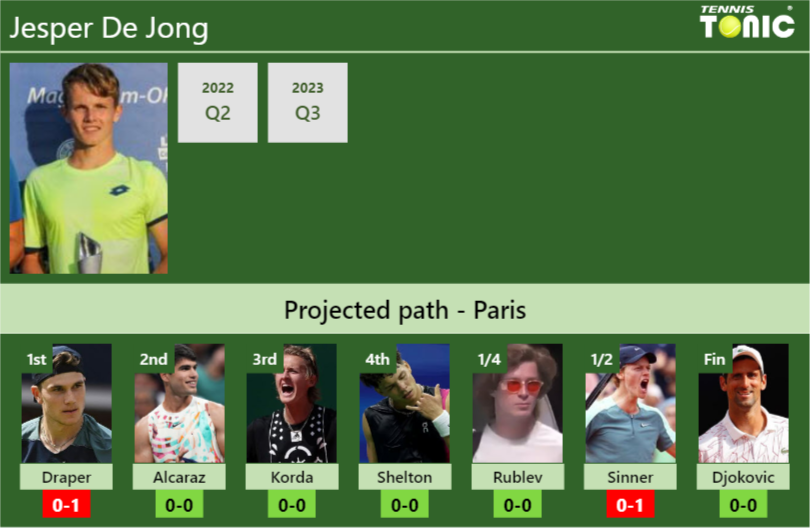 FRENCH OPEN DRAW. Jesper De Jong’s prediction with Draper next. H2H and rankings