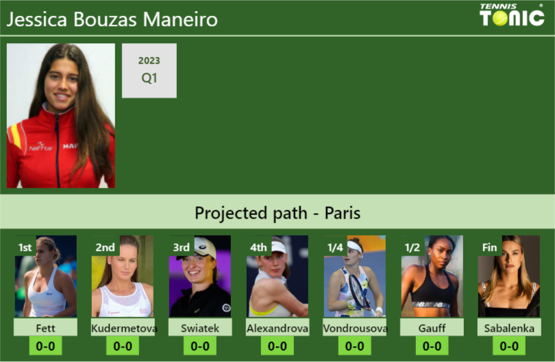 FRENCH OPEN DRAW. Jessica Bouzas Maneiro’s prediction with Fett next. H2H and rankings