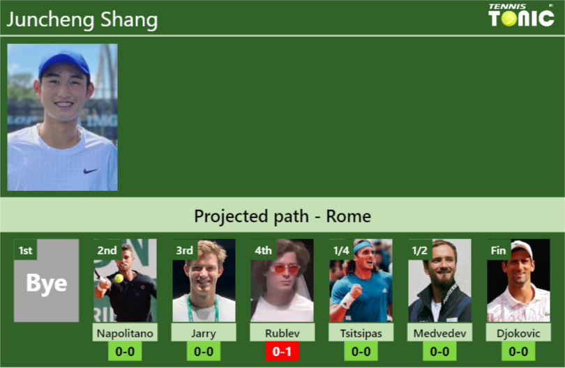 ROME DRAW. Juncheng Shang’s prediction with Napolitano next. H2H and rankings