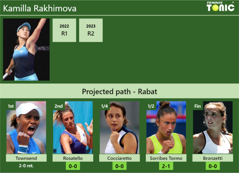 [UPDATED R2]. Prediction, H2H of Kamilla Rakhimova’s draw vs Rosatello, Cocciaretto, Sorribes Tormo, Bronzetti to win the Rabat