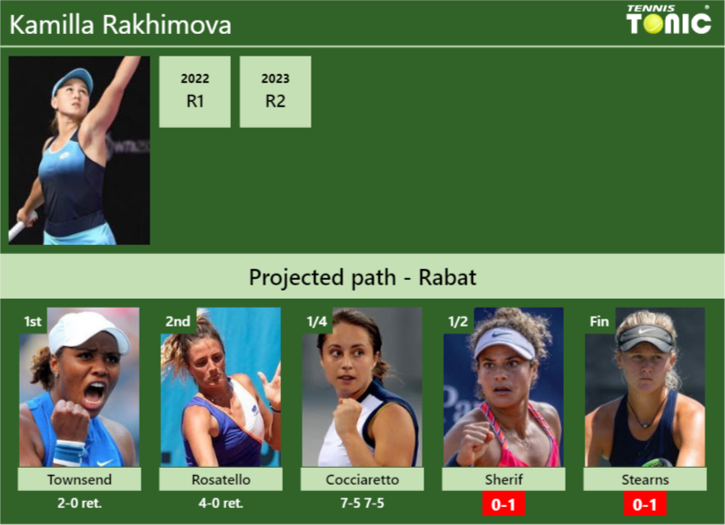 [UPDATED SF]. Prediction, H2H of Kamilla Rakhimova’s draw vs Sherif, Stearns to win the Rabat