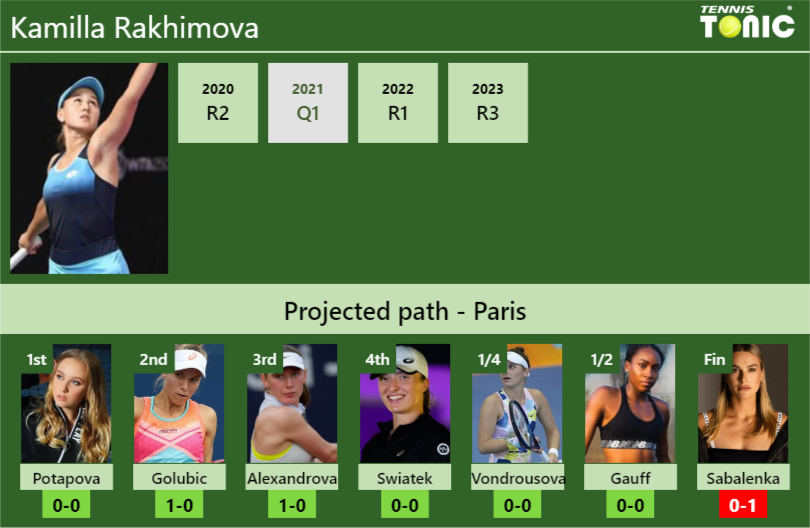 FRENCH OPEN DRAW. Kamilla Rakhimova’s prediction with Potapova next. H2H and rankings