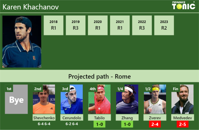 [UPDATED R4]. Prediction, H2H of Karen Khachanov’s draw vs Tabilo, Zhang, Zverev, Medvedev to win the Rome