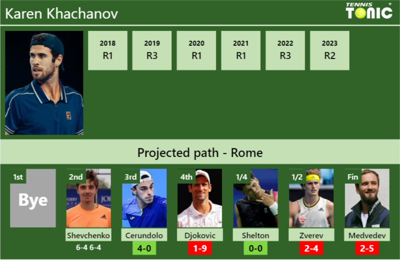 [UPDATED R3]. Prediction, H2H of Karen Khachanov’s draw vs Cerundolo, Djokovic, Shelton, Zverev, Medvedev to win the Rome