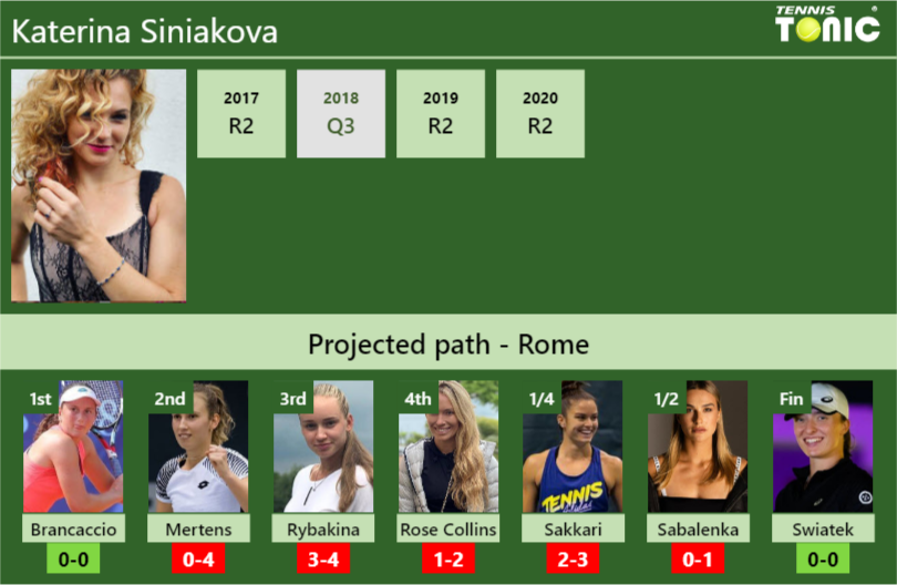 ROME DRAW. Katerina Siniakova’s prediction with Brancaccio next. H2H and rankings