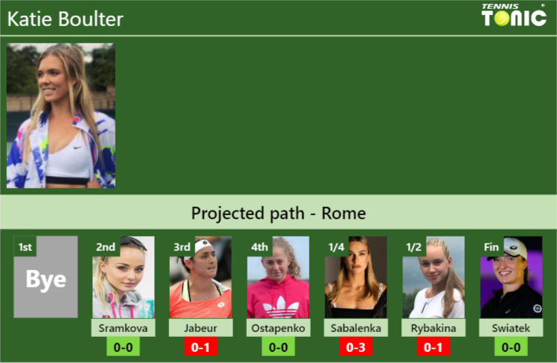 ROME DRAW. Katie Boulter’s prediction with Sramkova next. H2H and rankings