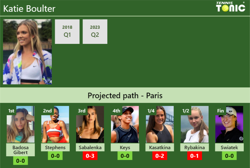FRENCH OPEN DRAW. Katie Boulter's prediction with Badosa next. H2H and
