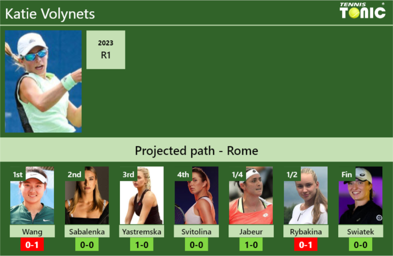 ROME DRAW. Katie prediction with Wang next. H2H and rankings